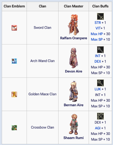 Clan Buff Table